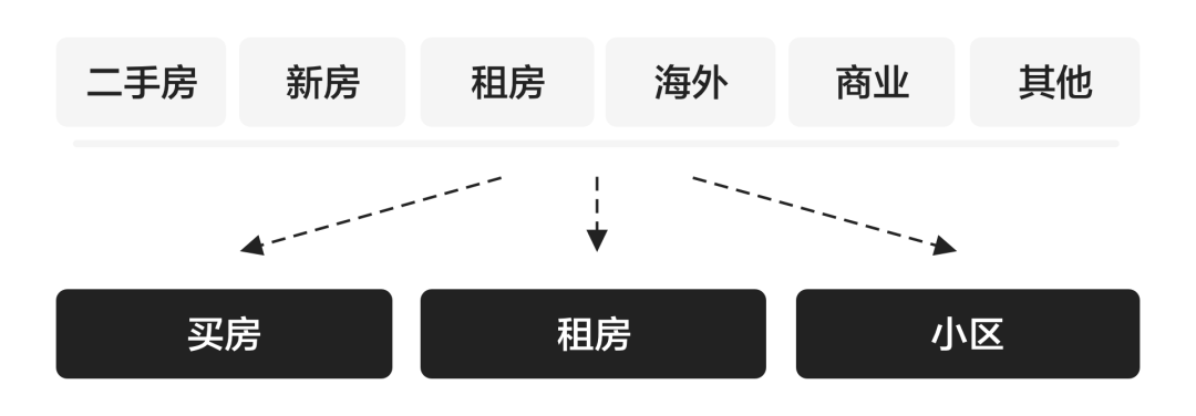 贝壳｜场景化体验策略——关注频道设计探索 - 图4