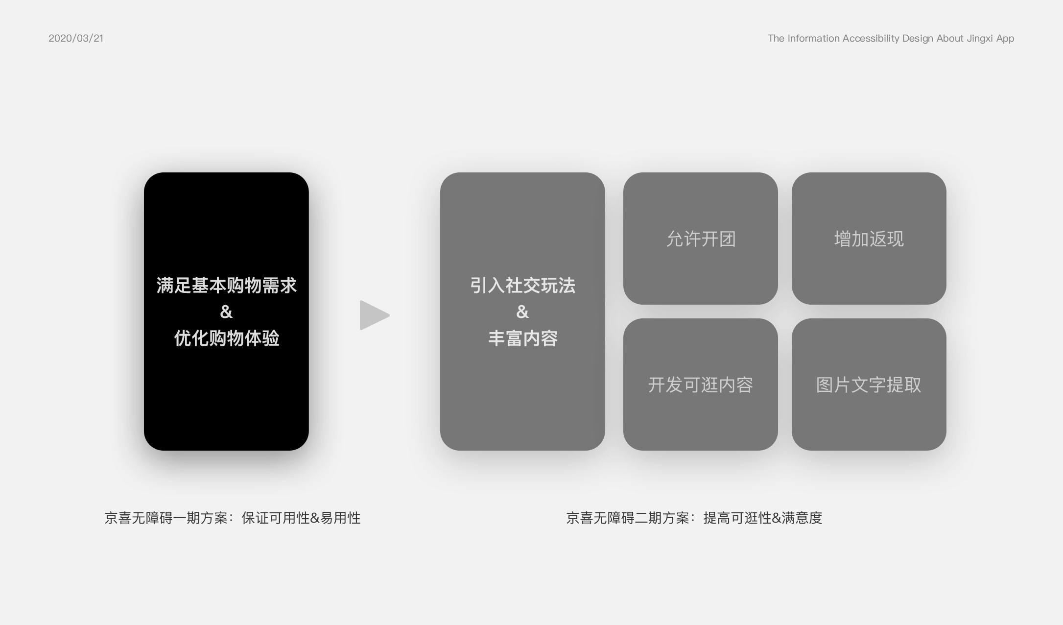 京东｜如何在商业环境推动无障碍项目——京喜APP信息无障碍提案复盘 - 图5