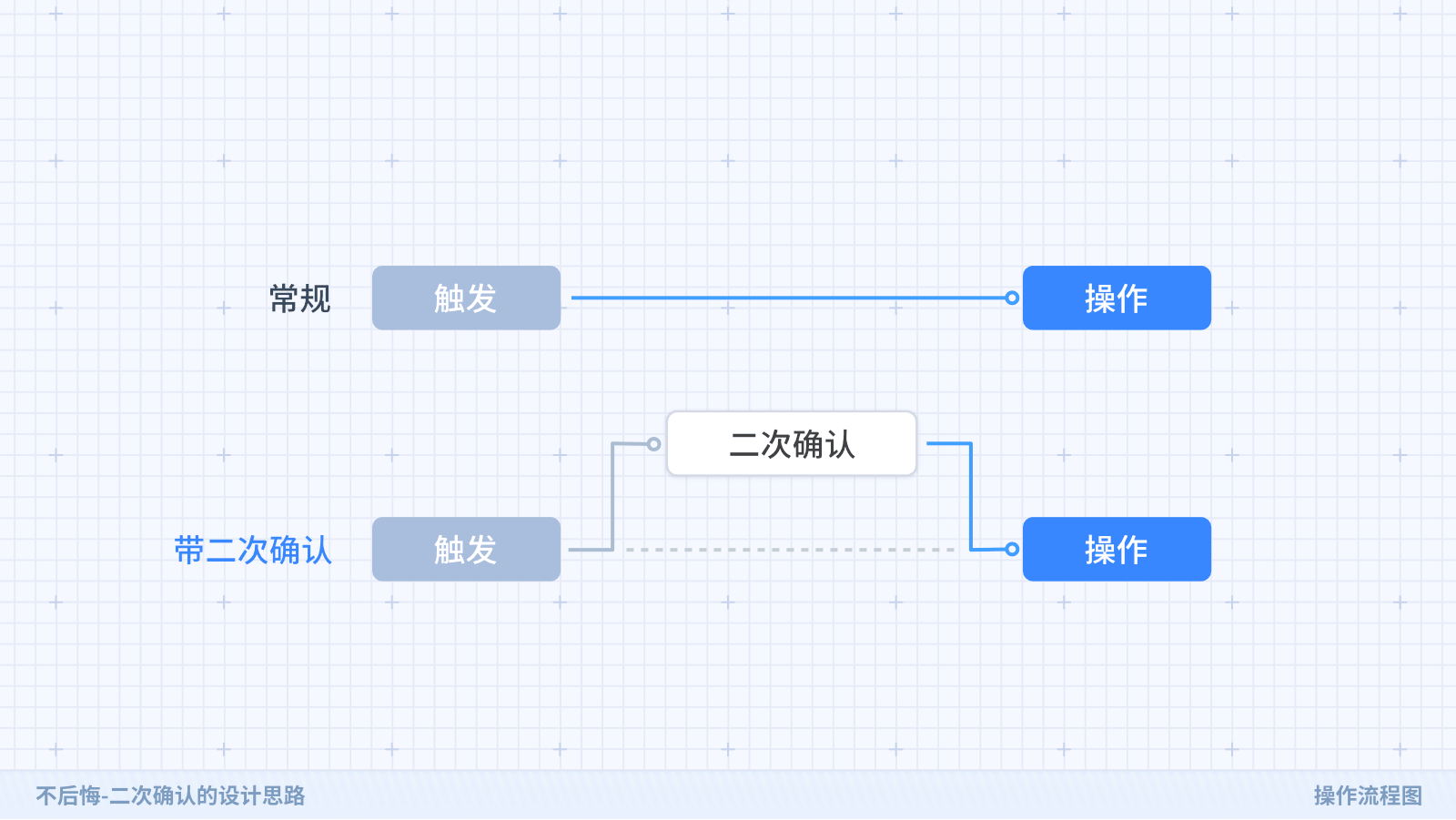 京东｜不后悔-二次确认的设计思路 - 图2