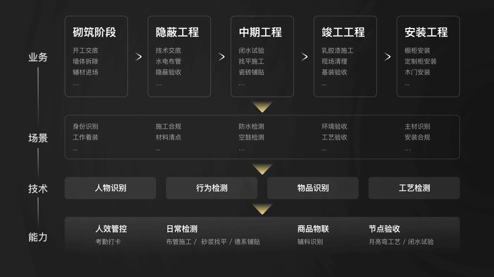 贝壳｜智慧工地-数字化体验探索 - 图5