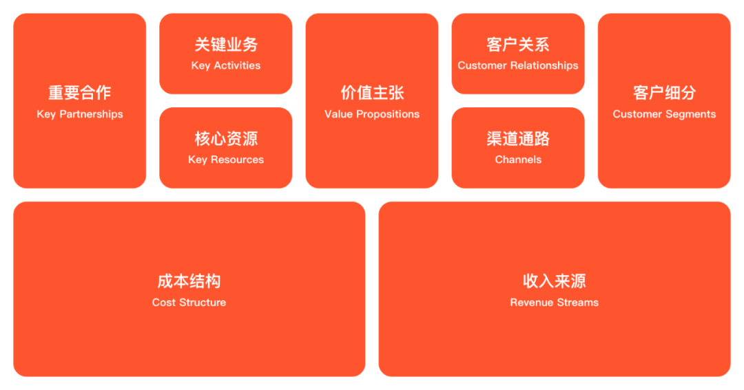 58 UXD｜带你了解商业模式画布 - 图2