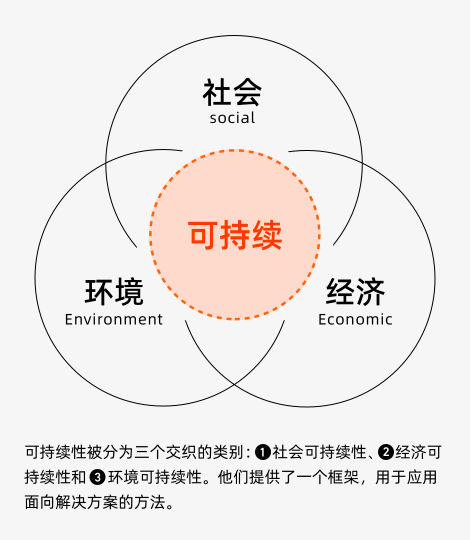 阿里 | 可持续设计 - 图3