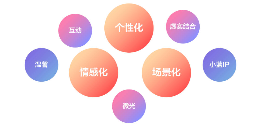 美的 | H5设计全流程分析与思考 | 智慧生活年度账单项目回顾 - 图4