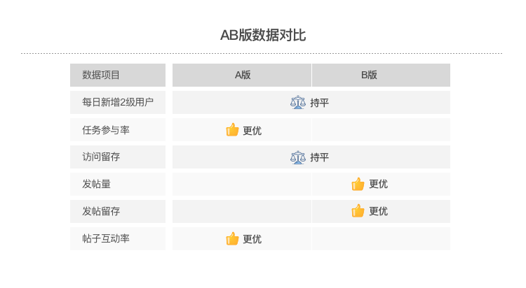 58同城｜五分钟理清成长体系设计重点 - 图13