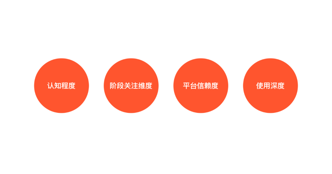 58 UXD｜带你了解商业模式画布 - 图3