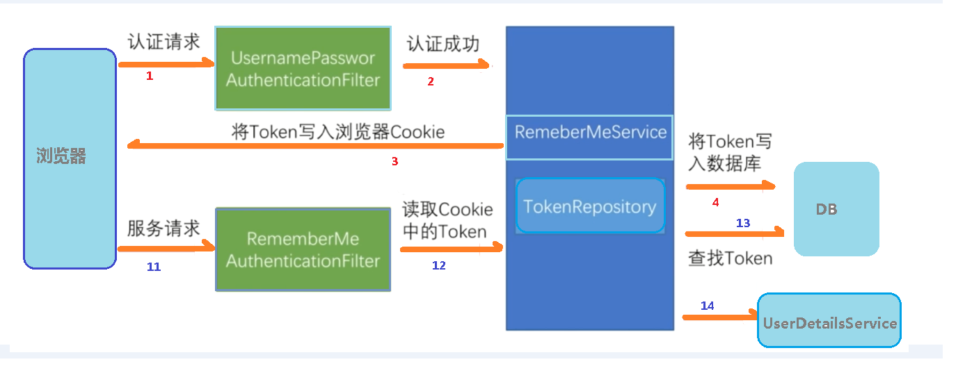 11-web权限方案-记住用户流程.png
