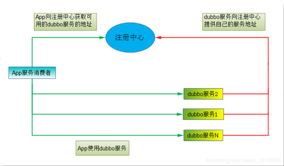 3. 注册中心-Zookeeper - 图1