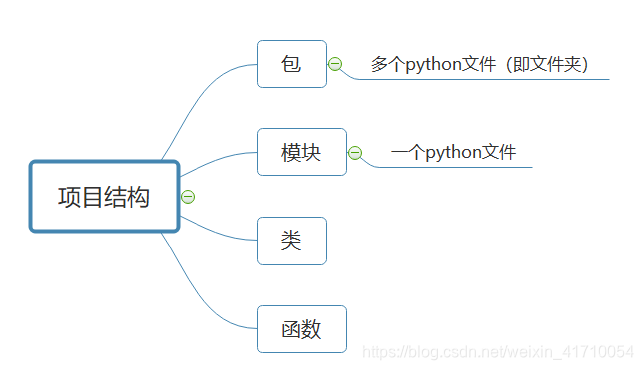 Python3入门与进阶_7七月慕课网笔记_Python_weixin_41710054的博客-CSDN博客 - 图2