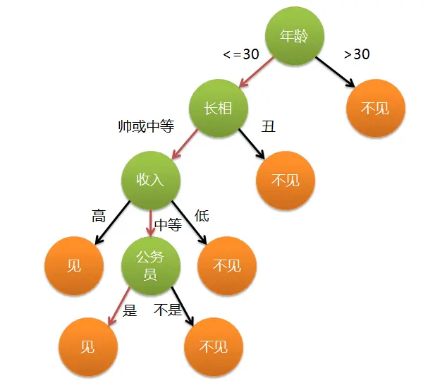 数据分析-kaggle泰坦尼克号生存率分析（入门）个人总结 - 简书 - 图36