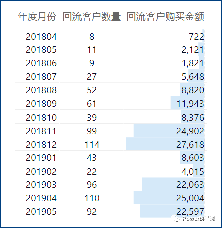 如何使用Power BI进行回流客户分析？ - 图4
