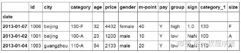 从Excel到Python：最常用的36个Pandas函数！最完整的Pandas教程！ - 知乎 - 图47