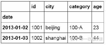 从Excel到Python：最常用的36个Pandas函数！最完整的Pandas教程！ - 知乎 - 图34