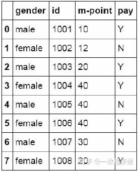 从Excel到Python：最常用的36个Pandas函数！最完整的Pandas教程！ - 知乎 - 图17