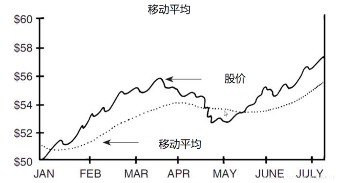 (2条消息) Power BI（三十）power pivot之计算移动平均_可乐联盟-CSDN博客_powerbi平均值 - 图5
