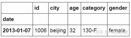从Excel到Python：最常用的36个Pandas函数！最完整的Pandas教程！ - 知乎 - 图37