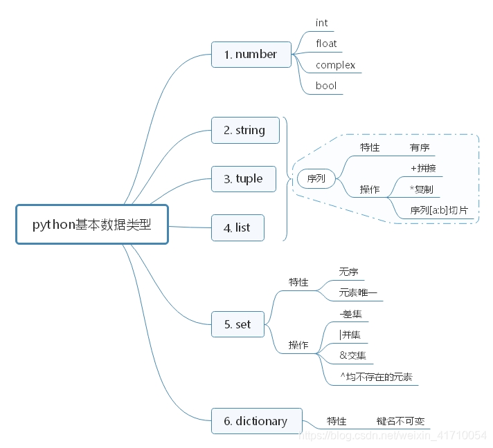 Python3入门与进阶_7七月慕课网笔记_Python_weixin_41710054的博客-CSDN博客 - 图1
