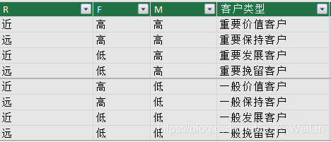 (2条消息) Power BI（十六）Power pivot使用链接回表进行RFM分析_可乐联盟-CSDN博客_链接回表 - 图3