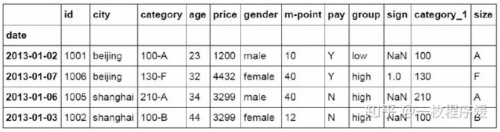 从Excel到Python：最常用的36个Pandas函数！最完整的Pandas教程！ - 知乎 - 图40