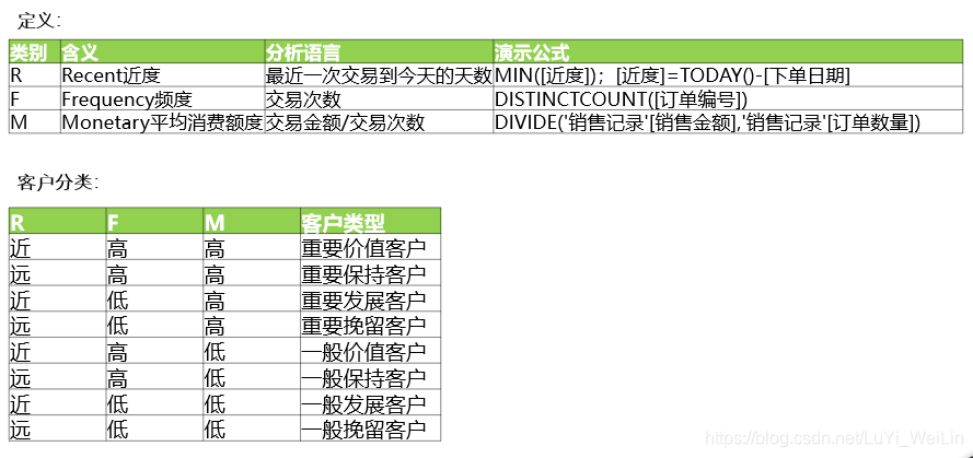 (2条消息) Power BI（十六）Power pivot使用链接回表进行RFM分析_可乐联盟-CSDN博客_链接回表 - 图1