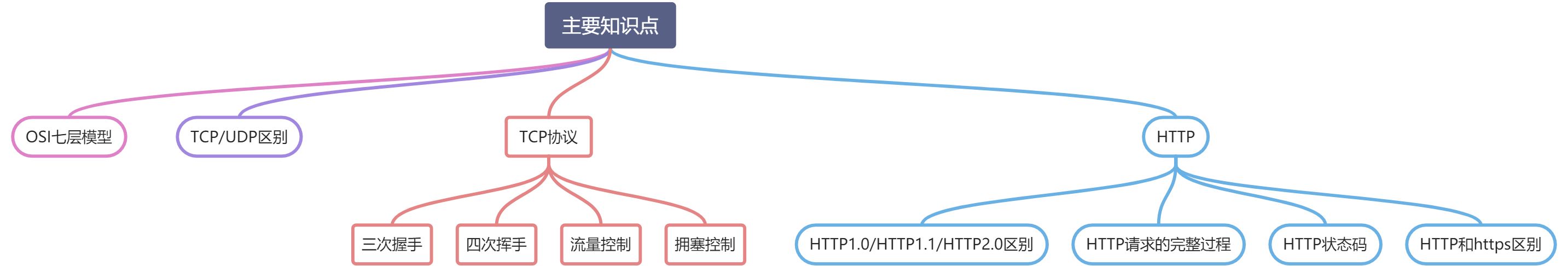 计算机网络相关 - 图1