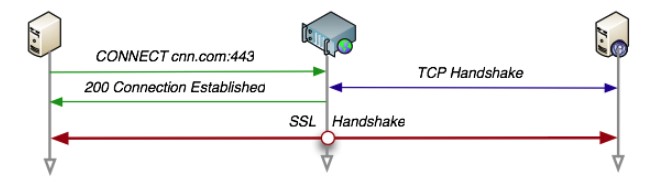 深入理解HTTP协议 - 图4