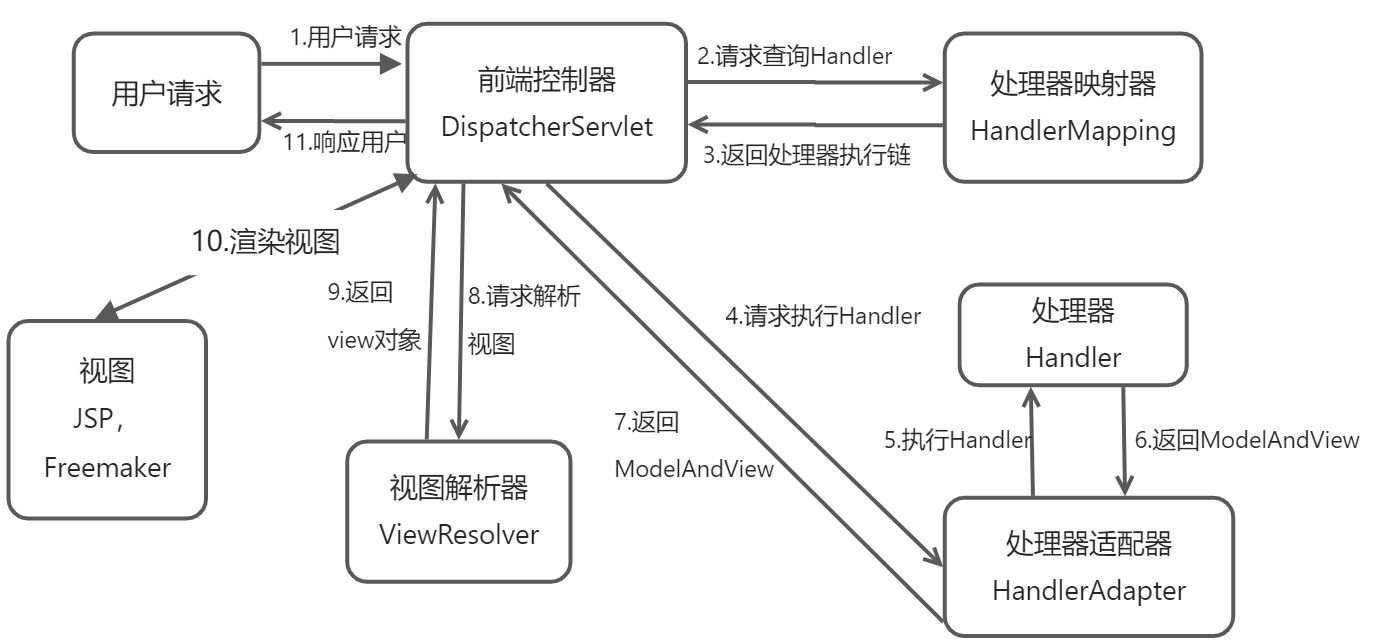2. Spring MVC简介与应用 - 图3