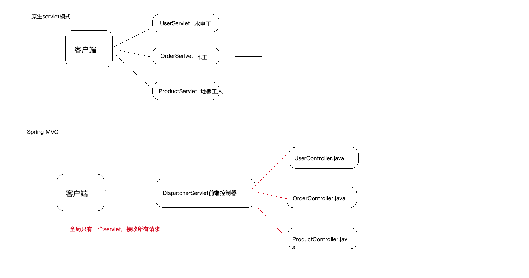 springmvc模式和原生servlet模式区别.png