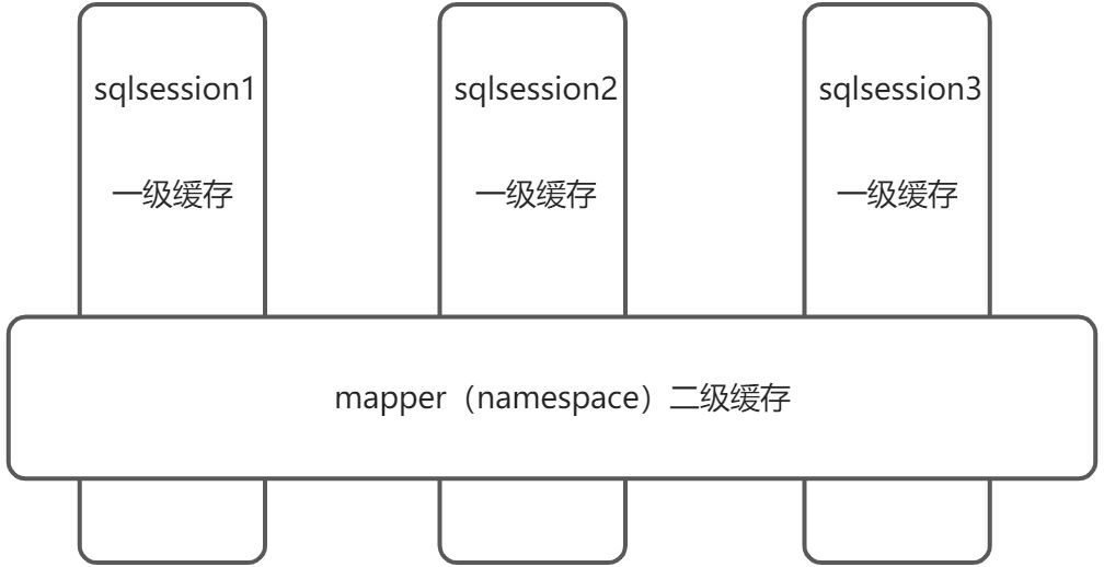 6. Mybatis缓存 - 图1