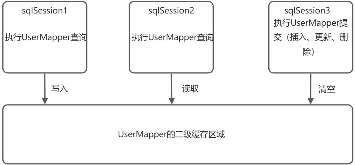6. Mybatis缓存 - 图3