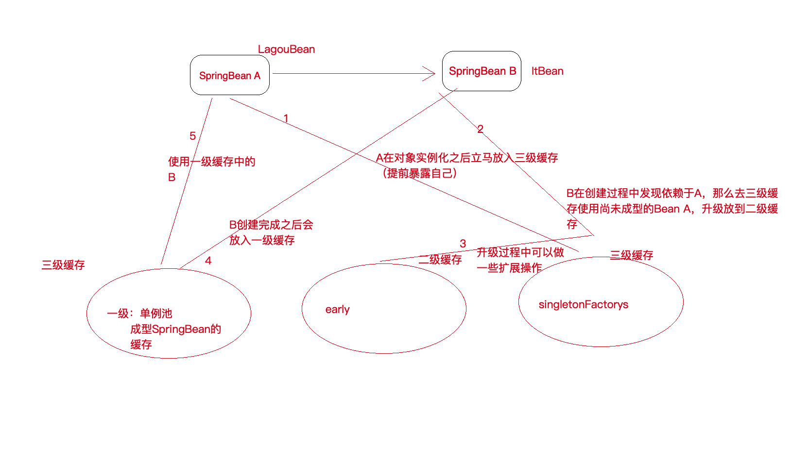 循环依赖问题.png