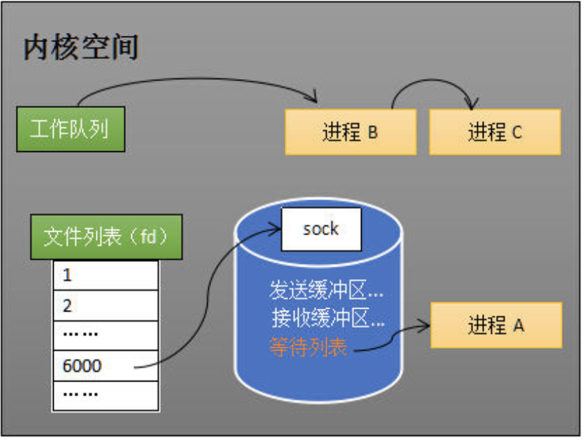 知识_IO多路复用_epoll - 图7