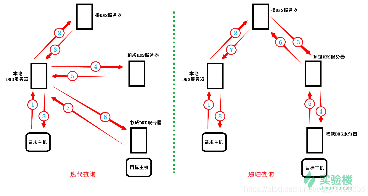 DNS_简介1 - 图1