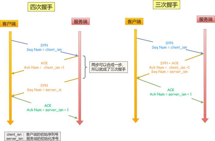 知识_TCP_三次握手及四次挥手2 - 图2