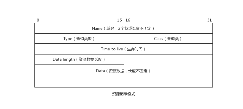 DNS_简介2 - 图9