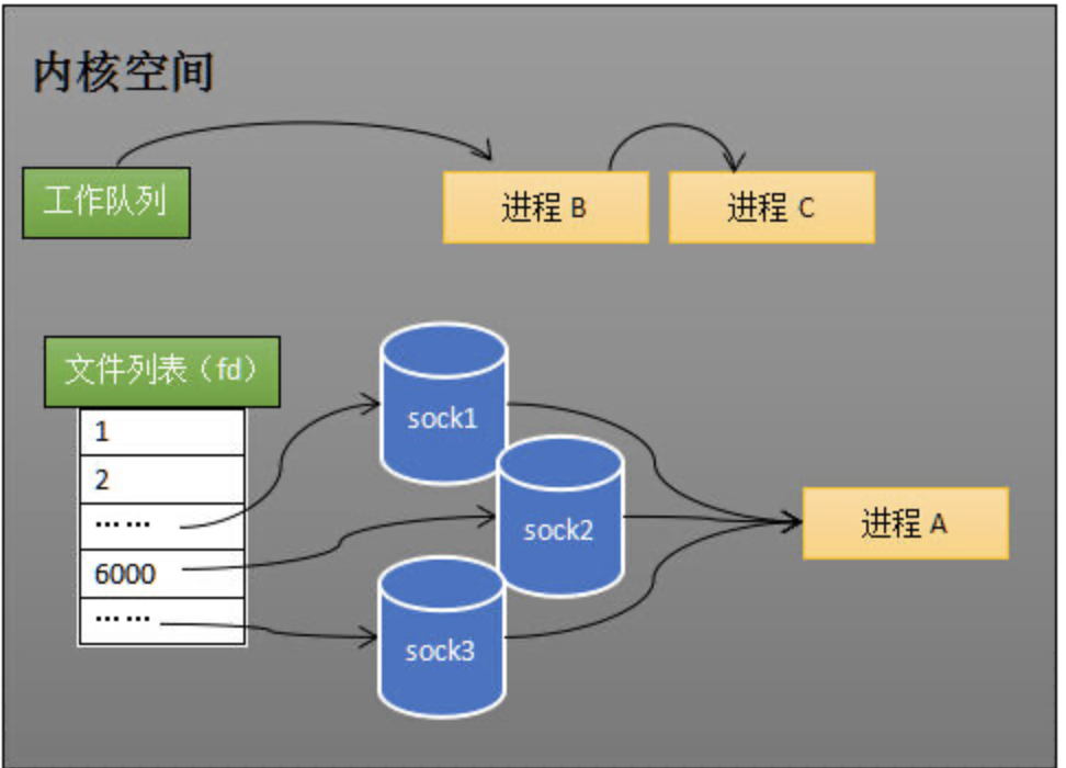 知识_IO多路复用_epoll - 图10
