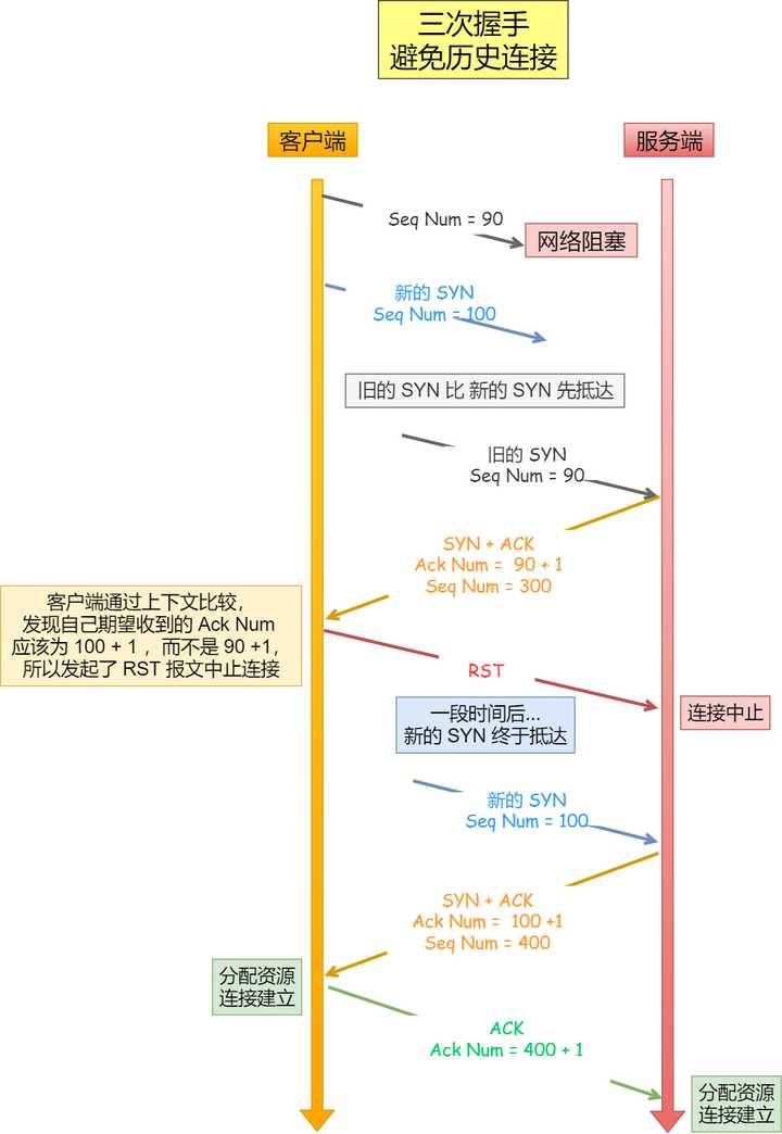 知识_TCP_三次握手及四次挥手2 - 图1