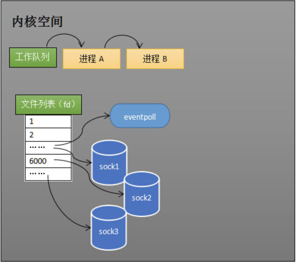 知识_IO多路复用_epoll - 图15