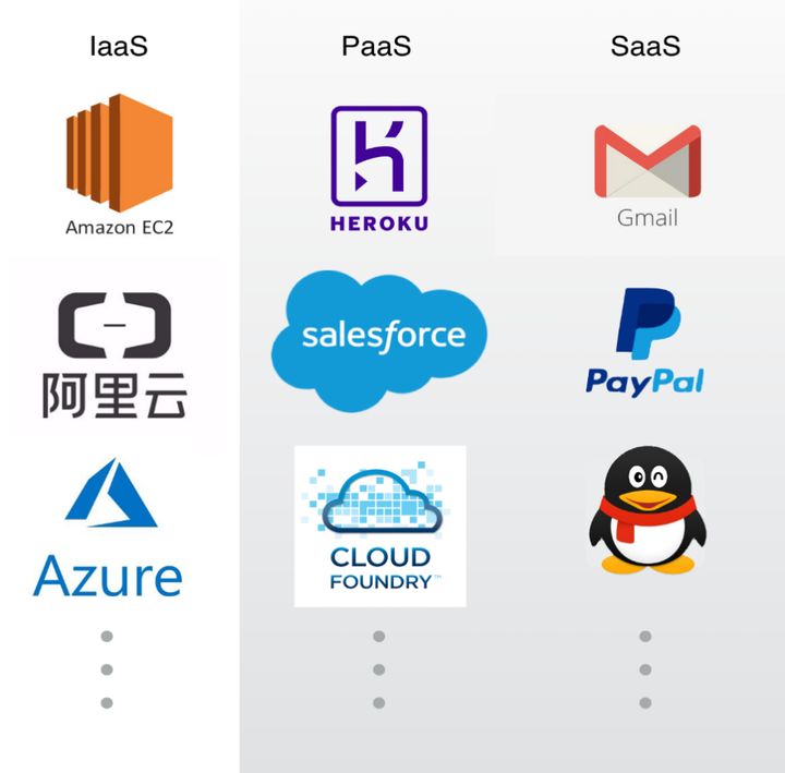 资料_怎么理解 IaaS、SaaS 和 PaaS 的区别？ - 图2