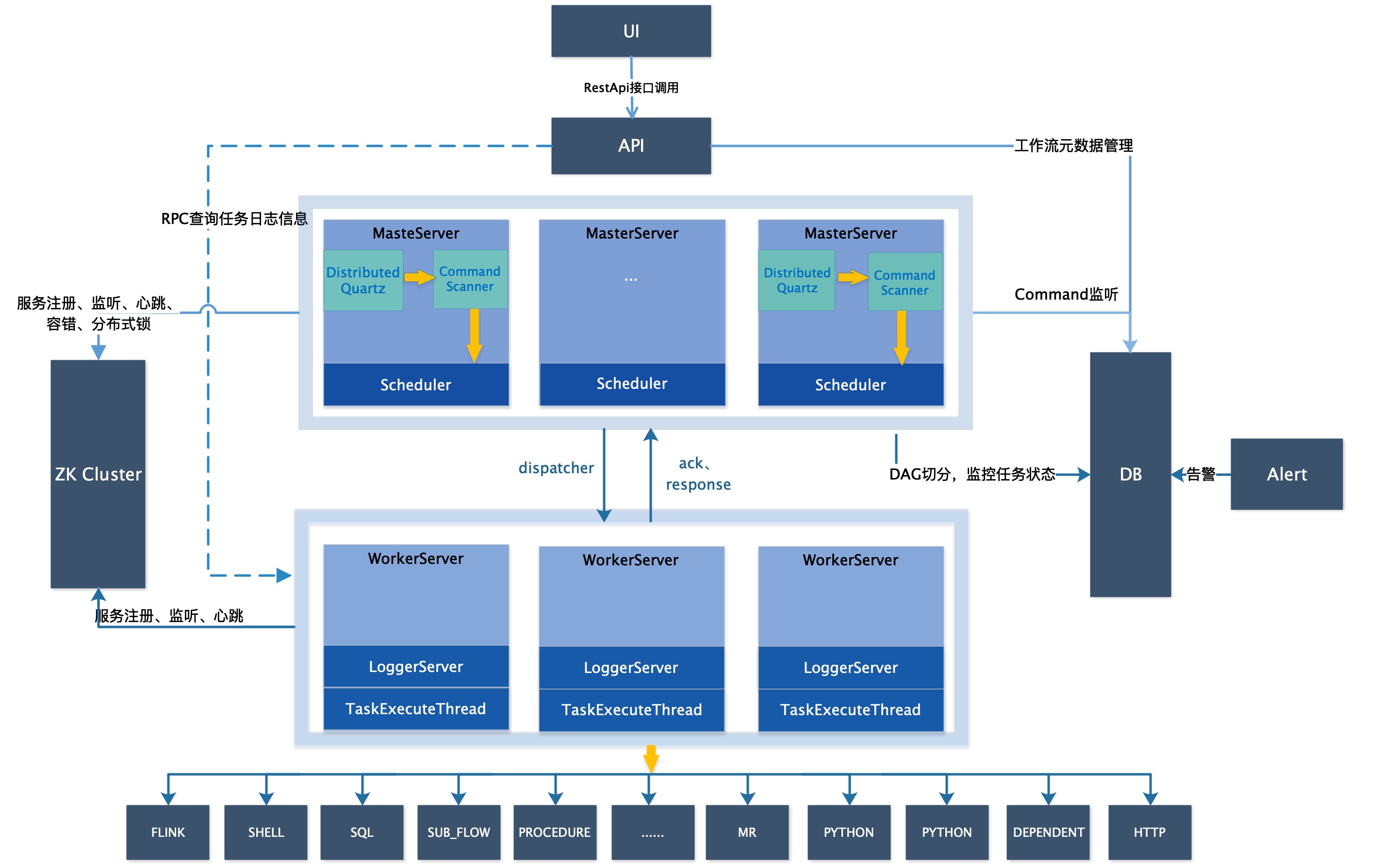 Airflow vs DolphinScheduler - 图2
