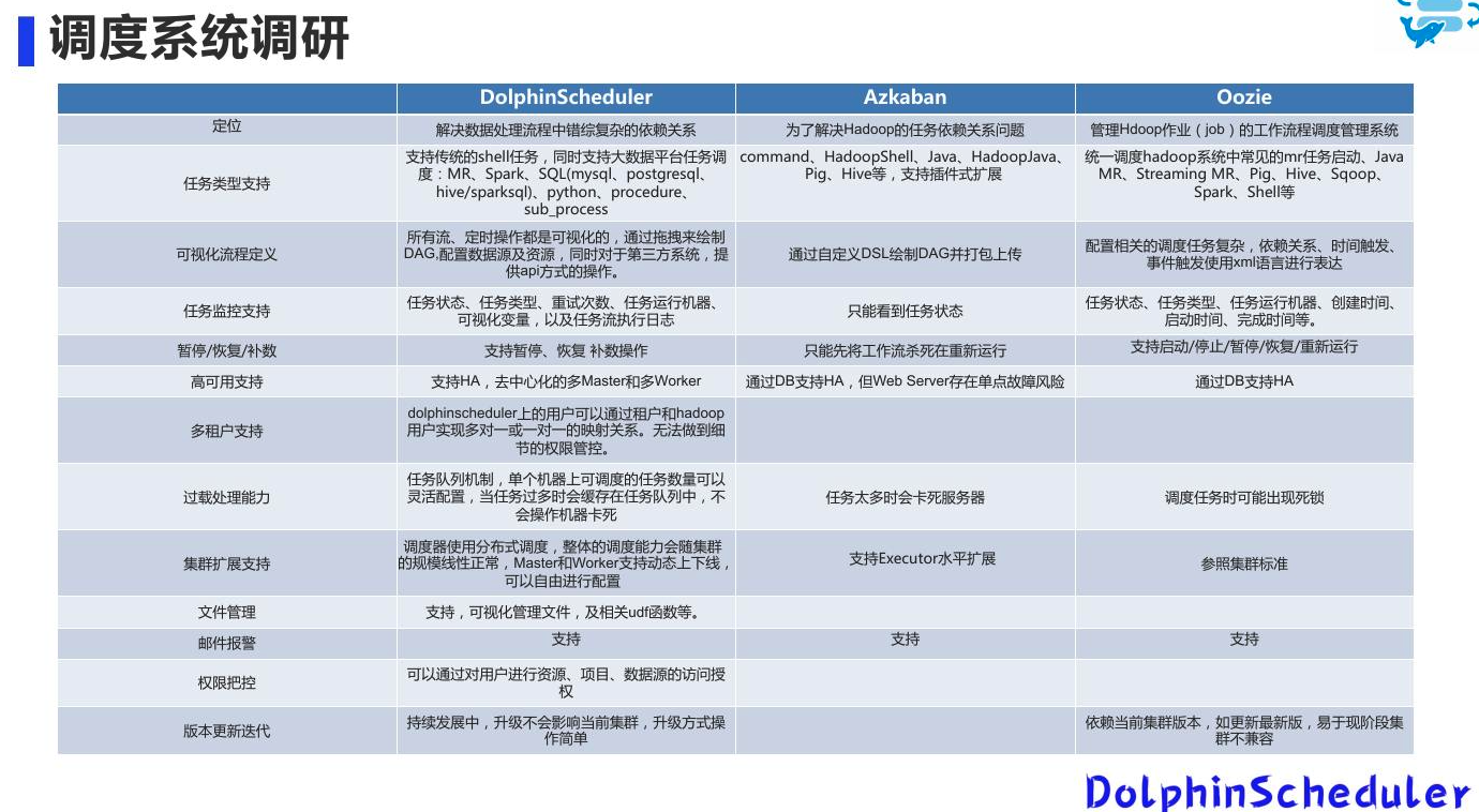 Airflow vs DolphinScheduler - 图1