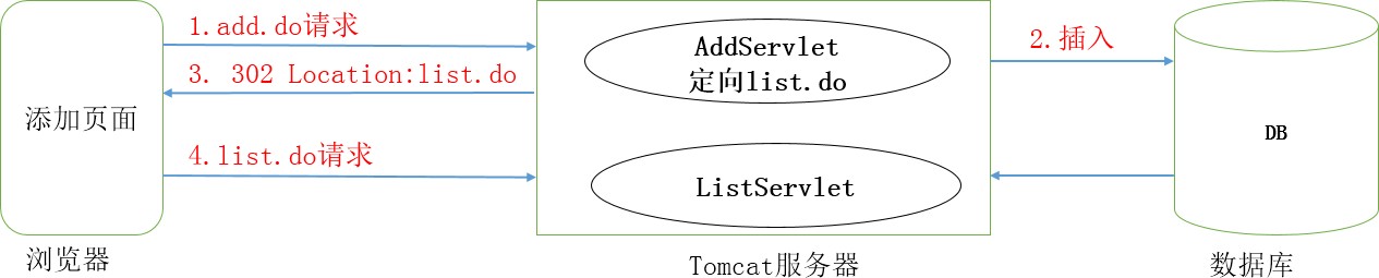 第二章 Servlet核心技术（下） - 图3