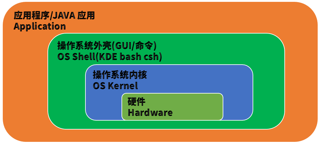 第六章 Linux系统概述和编程基础 - 图2
