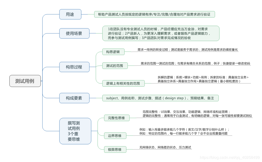 产品经理必备7大文档 - 图5