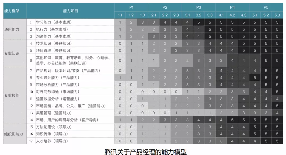 腾讯产品经理能力模型.png