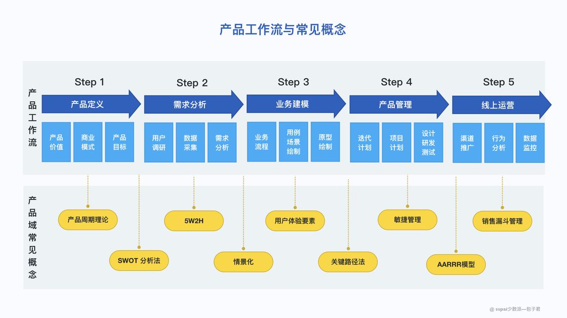 产品经理工作流 - 图3