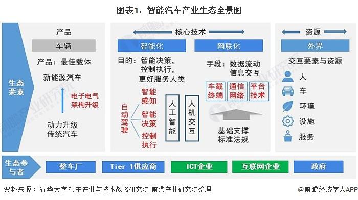 趋势-智慧汽车-总体概况 - 图1