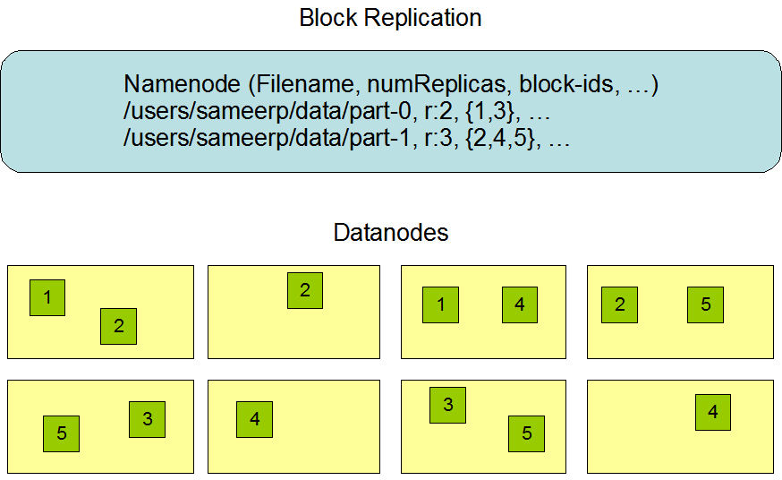 一、Hadoop - HDFS理论基础读写流程 - 图2