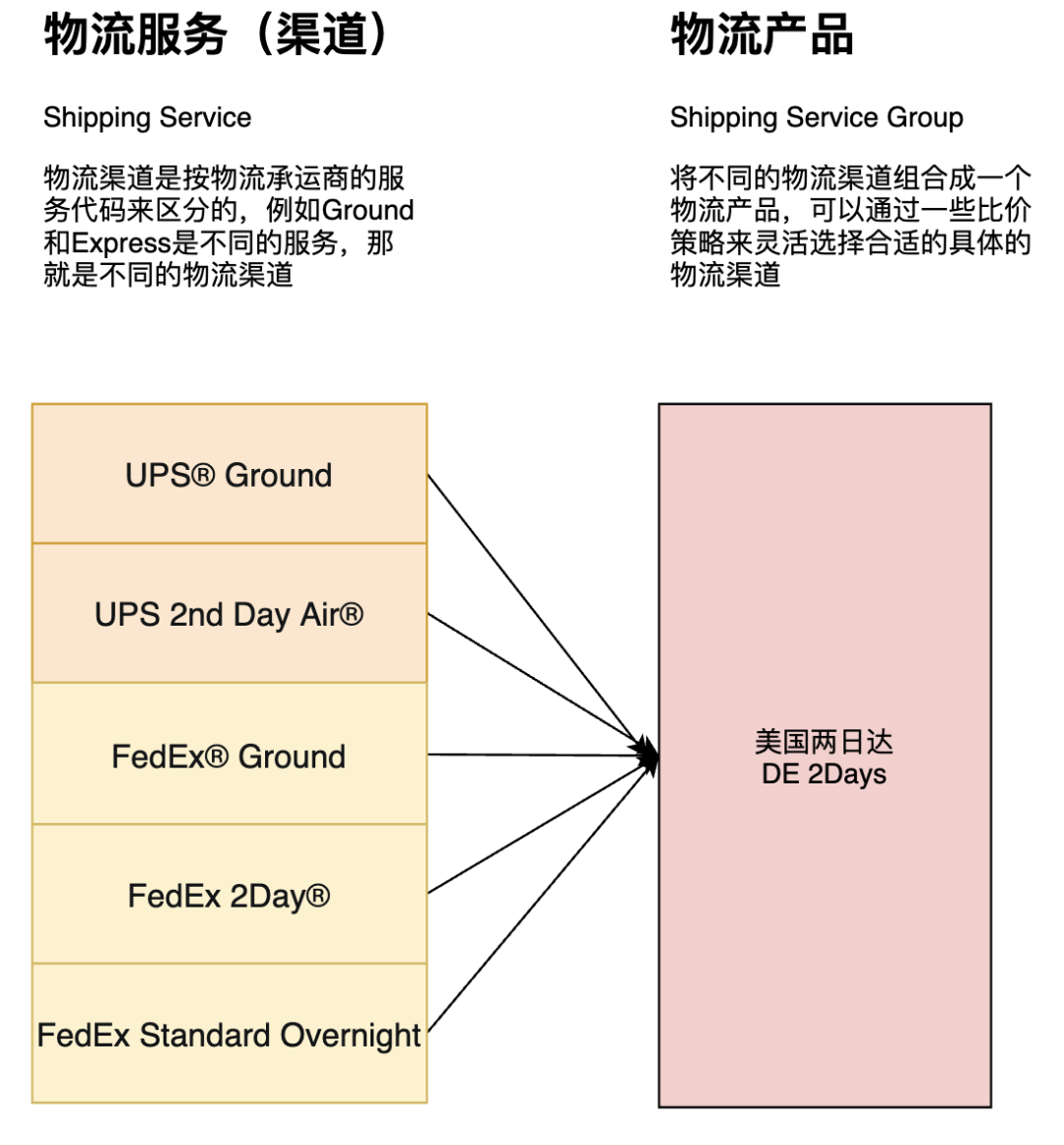 跨境电商海外仓（OMS篇）：物流渠道、物流产品与物流下单 - 图2