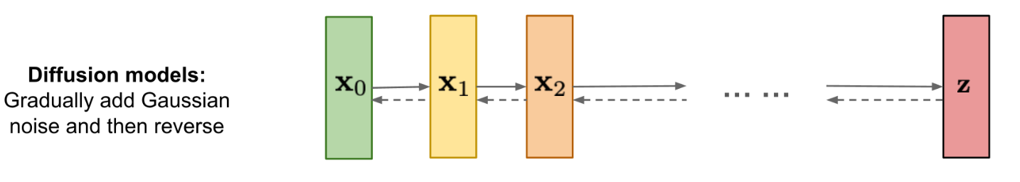 Diffusion Model的数学原理 - 图3