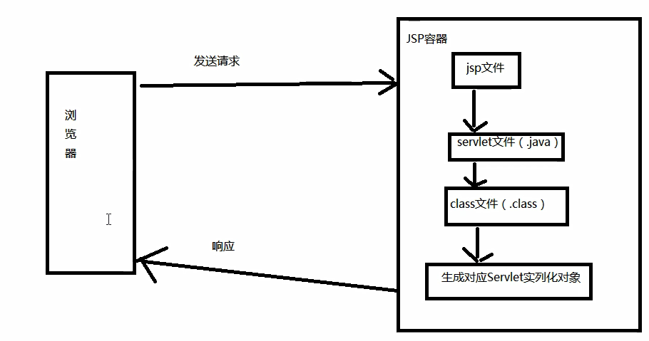 JavaWeb学习笔记 - 图9